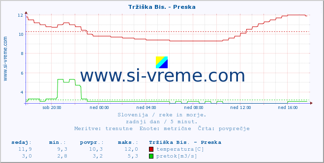 POVPREČJE :: Tržiška Bis. - Preska :: temperatura | pretok | višina :: zadnji dan / 5 minut.