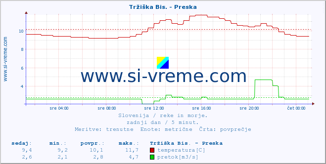 POVPREČJE :: Tržiška Bis. - Preska :: temperatura | pretok | višina :: zadnji dan / 5 minut.