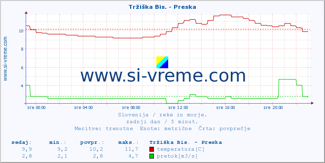 POVPREČJE :: Tržiška Bis. - Preska :: temperatura | pretok | višina :: zadnji dan / 5 minut.