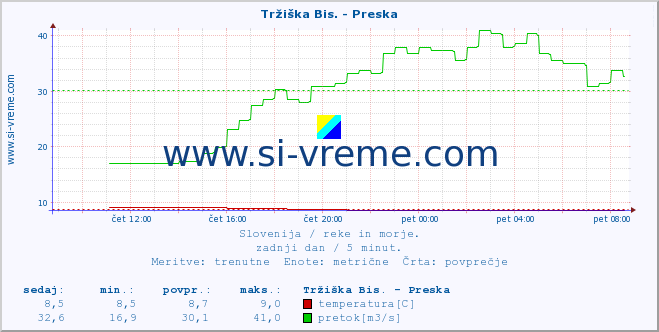 POVPREČJE :: Tržiška Bis. - Preska :: temperatura | pretok | višina :: zadnji dan / 5 minut.