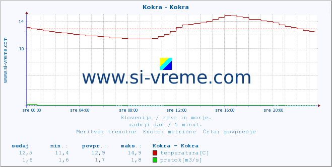 POVPREČJE :: Kokra - Kokra :: temperatura | pretok | višina :: zadnji dan / 5 minut.