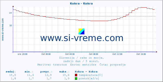 POVPREČJE :: Kokra - Kokra :: temperatura | pretok | višina :: zadnji dan / 5 minut.