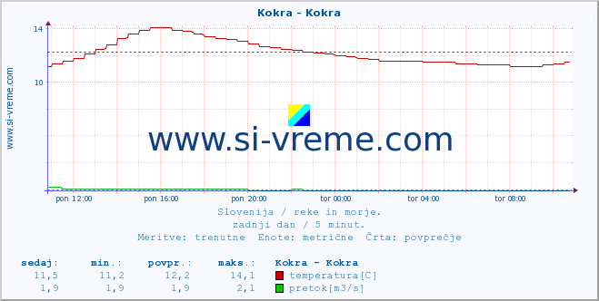 POVPREČJE :: Kokra - Kokra :: temperatura | pretok | višina :: zadnji dan / 5 minut.