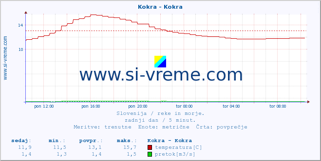 POVPREČJE :: Kokra - Kokra :: temperatura | pretok | višina :: zadnji dan / 5 minut.