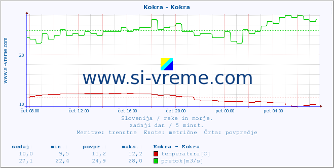 POVPREČJE :: Kokra - Kokra :: temperatura | pretok | višina :: zadnji dan / 5 minut.