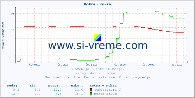 POVPREČJE :: Kokra - Kokra :: temperatura | pretok | višina :: zadnji dan / 5 minut.