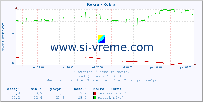 POVPREČJE :: Kokra - Kokra :: temperatura | pretok | višina :: zadnji dan / 5 minut.