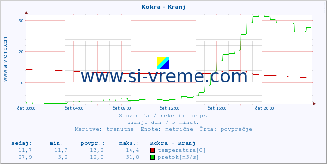 POVPREČJE :: Kokra - Kranj :: temperatura | pretok | višina :: zadnji dan / 5 minut.