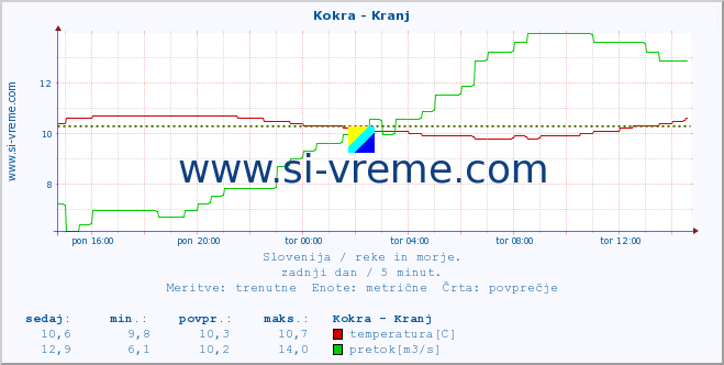 POVPREČJE :: Kokra - Kranj :: temperatura | pretok | višina :: zadnji dan / 5 minut.