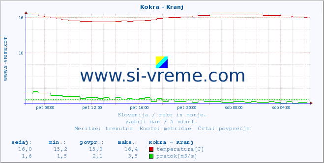 POVPREČJE :: Kokra - Kranj :: temperatura | pretok | višina :: zadnji dan / 5 minut.