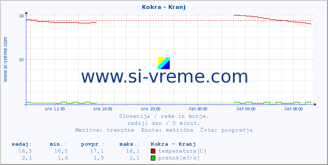 POVPREČJE :: Kokra - Kranj :: temperatura | pretok | višina :: zadnji dan / 5 minut.