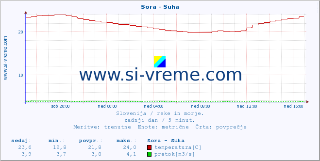 POVPREČJE :: Sora - Suha :: temperatura | pretok | višina :: zadnji dan / 5 minut.