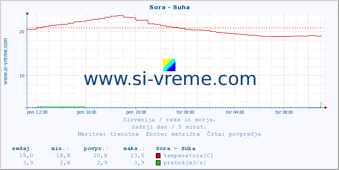 POVPREČJE :: Sora - Suha :: temperatura | pretok | višina :: zadnji dan / 5 minut.