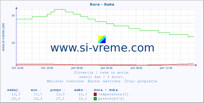 POVPREČJE :: Sora - Suha :: temperatura | pretok | višina :: zadnji dan / 5 minut.