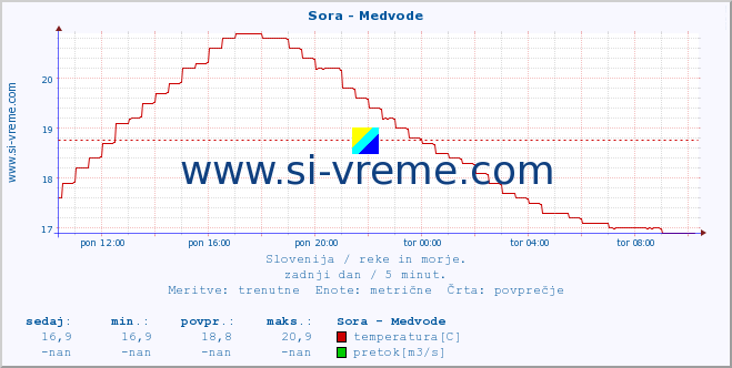 POVPREČJE :: Sora - Medvode :: temperatura | pretok | višina :: zadnji dan / 5 minut.