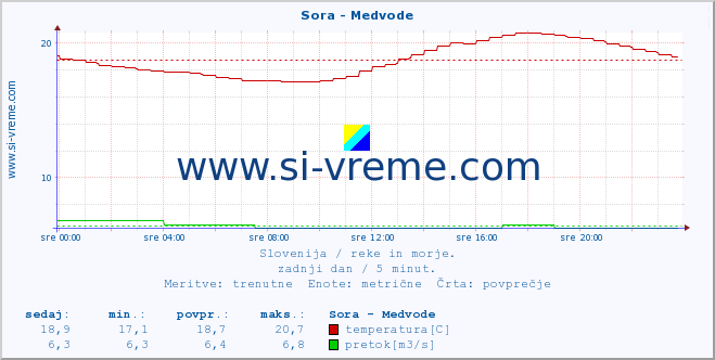 POVPREČJE :: Sora - Medvode :: temperatura | pretok | višina :: zadnji dan / 5 minut.