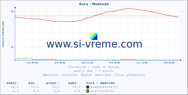 POVPREČJE :: Sora - Medvode :: temperatura | pretok | višina :: zadnji dan / 5 minut.