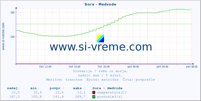 POVPREČJE :: Sora - Medvode :: temperatura | pretok | višina :: zadnji dan / 5 minut.