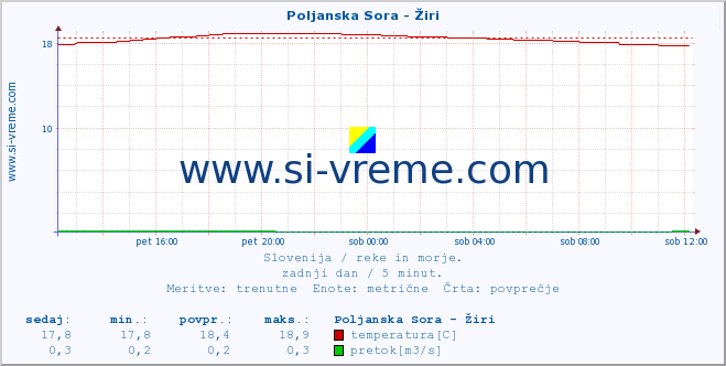 POVPREČJE :: Poljanska Sora - Žiri :: temperatura | pretok | višina :: zadnji dan / 5 minut.