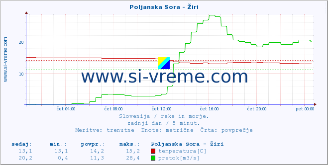 POVPREČJE :: Poljanska Sora - Žiri :: temperatura | pretok | višina :: zadnji dan / 5 minut.