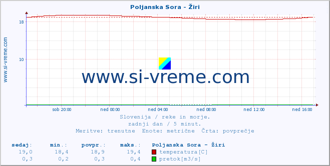 POVPREČJE :: Poljanska Sora - Žiri :: temperatura | pretok | višina :: zadnji dan / 5 minut.