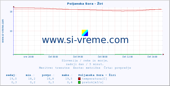 POVPREČJE :: Poljanska Sora - Žiri :: temperatura | pretok | višina :: zadnji dan / 5 minut.