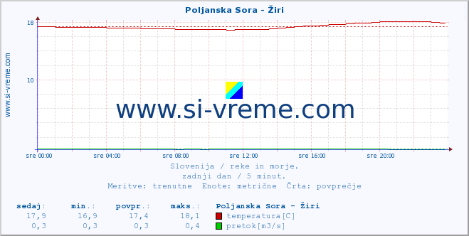 POVPREČJE :: Poljanska Sora - Žiri :: temperatura | pretok | višina :: zadnji dan / 5 minut.