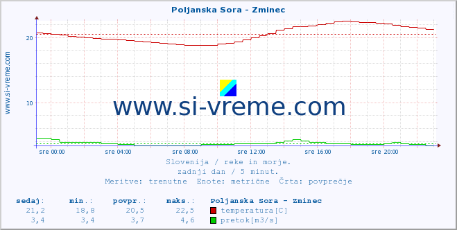 POVPREČJE :: Poljanska Sora - Zminec :: temperatura | pretok | višina :: zadnji dan / 5 minut.