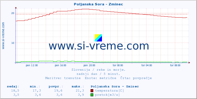 POVPREČJE :: Poljanska Sora - Zminec :: temperatura | pretok | višina :: zadnji dan / 5 minut.