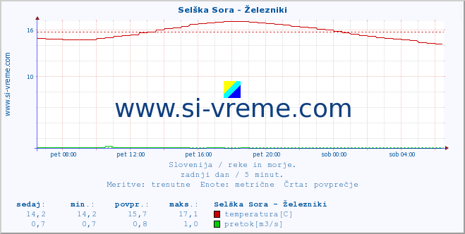 POVPREČJE :: Selška Sora - Železniki :: temperatura | pretok | višina :: zadnji dan / 5 minut.