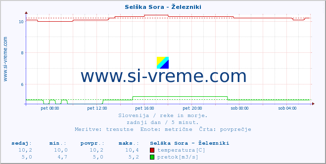 POVPREČJE :: Selška Sora - Železniki :: temperatura | pretok | višina :: zadnji dan / 5 minut.