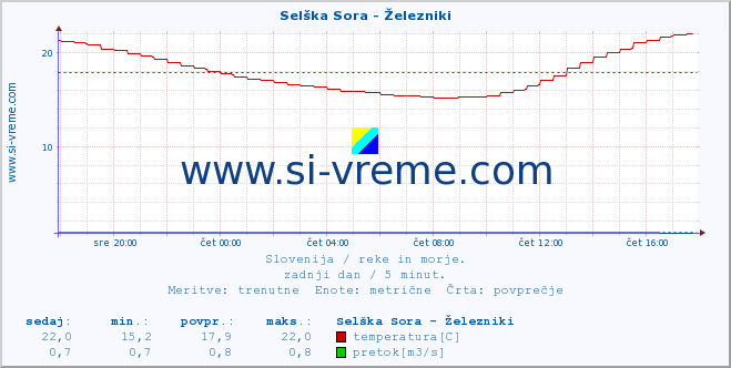 POVPREČJE :: Selška Sora - Železniki :: temperatura | pretok | višina :: zadnji dan / 5 minut.