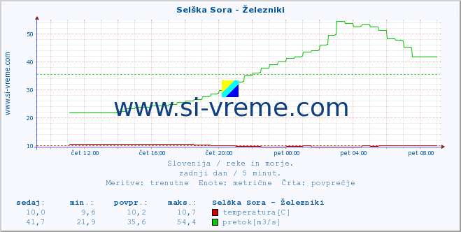 POVPREČJE :: Selška Sora - Železniki :: temperatura | pretok | višina :: zadnji dan / 5 minut.