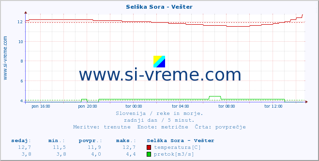 POVPREČJE :: Selška Sora - Vešter :: temperatura | pretok | višina :: zadnji dan / 5 minut.