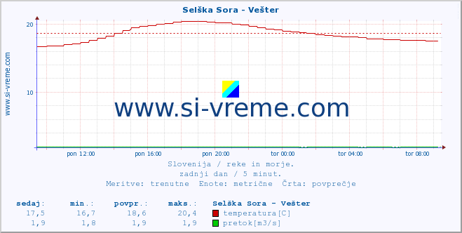 POVPREČJE :: Selška Sora - Vešter :: temperatura | pretok | višina :: zadnji dan / 5 minut.