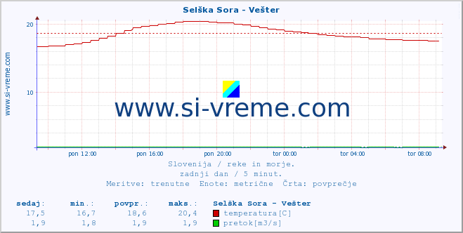 POVPREČJE :: Selška Sora - Vešter :: temperatura | pretok | višina :: zadnji dan / 5 minut.