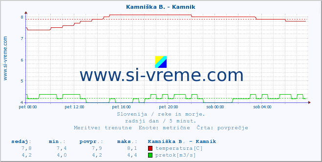 POVPREČJE :: Kamniška B. - Kamnik :: temperatura | pretok | višina :: zadnji dan / 5 minut.