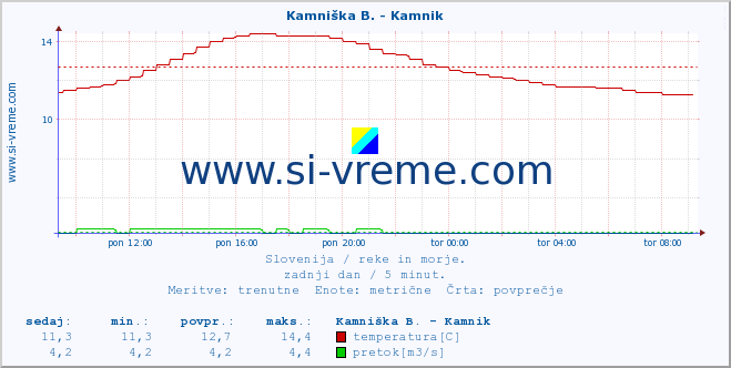 POVPREČJE :: Kamniška B. - Kamnik :: temperatura | pretok | višina :: zadnji dan / 5 minut.