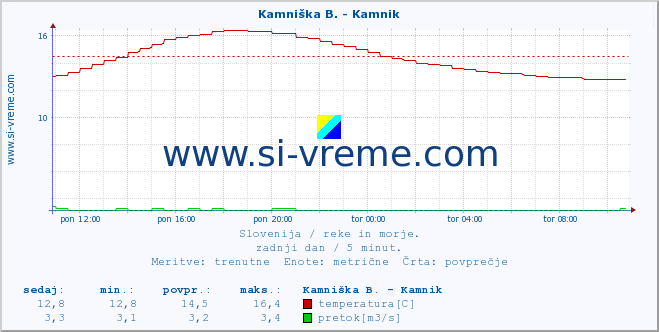 POVPREČJE :: Kamniška B. - Kamnik :: temperatura | pretok | višina :: zadnji dan / 5 minut.