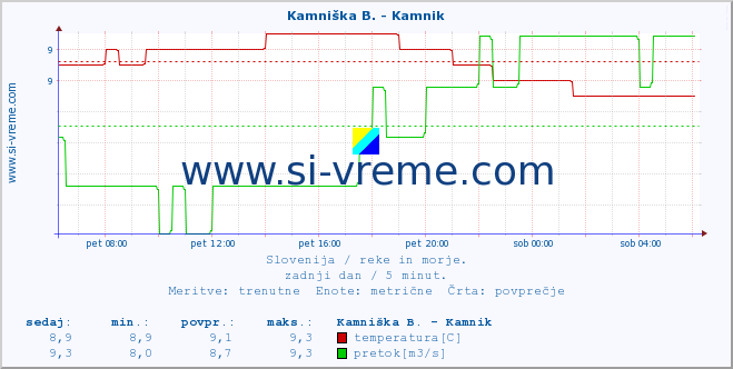 POVPREČJE :: Kamniška B. - Kamnik :: temperatura | pretok | višina :: zadnji dan / 5 minut.