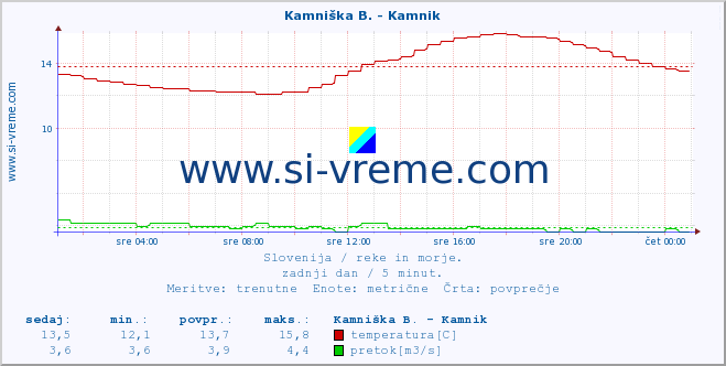 POVPREČJE :: Kamniška B. - Kamnik :: temperatura | pretok | višina :: zadnji dan / 5 minut.