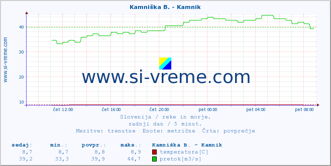 POVPREČJE :: Kamniška B. - Kamnik :: temperatura | pretok | višina :: zadnji dan / 5 minut.