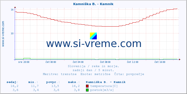 POVPREČJE :: Kamniška B. - Kamnik :: temperatura | pretok | višina :: zadnji dan / 5 minut.