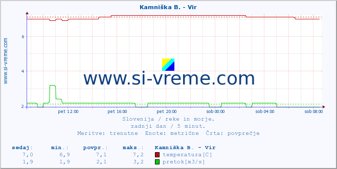 POVPREČJE :: Kamniška B. - Vir :: temperatura | pretok | višina :: zadnji dan / 5 minut.