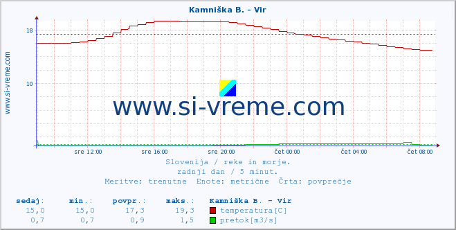 POVPREČJE :: Kamniška B. - Vir :: temperatura | pretok | višina :: zadnji dan / 5 minut.