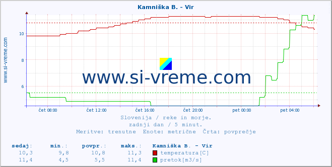 POVPREČJE :: Kamniška B. - Vir :: temperatura | pretok | višina :: zadnji dan / 5 minut.