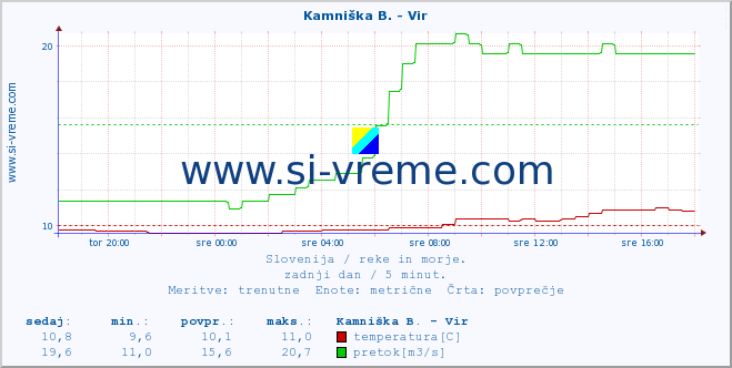 POVPREČJE :: Kamniška B. - Vir :: temperatura | pretok | višina :: zadnji dan / 5 minut.