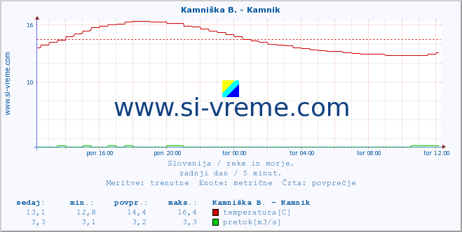 POVPREČJE :: Kamniška B. - Bišče :: temperatura | pretok | višina :: zadnji dan / 5 minut.