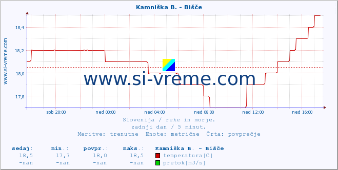 POVPREČJE :: Kamniška B. - Bišče :: temperatura | pretok | višina :: zadnji dan / 5 minut.