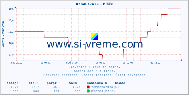 POVPREČJE :: Kamniška B. - Bišče :: temperatura | pretok | višina :: zadnji dan / 5 minut.